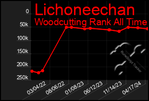 Total Graph of Lichoneechan