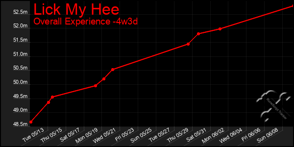 Last 31 Days Graph of Lick My Hee