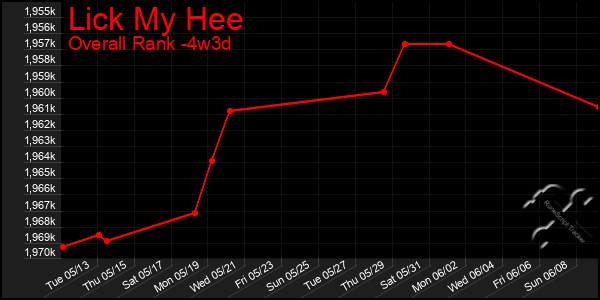 Last 31 Days Graph of Lick My Hee