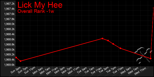 Last 7 Days Graph of Lick My Hee