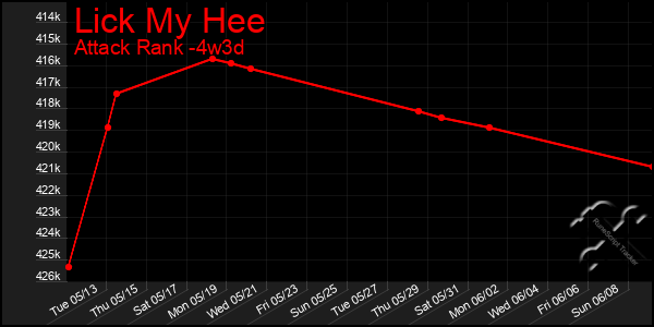 Last 31 Days Graph of Lick My Hee