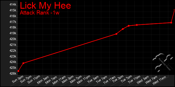 Last 7 Days Graph of Lick My Hee