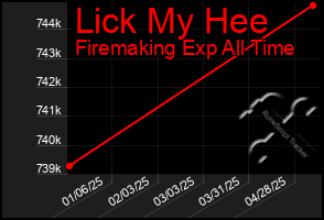 Total Graph of Lick My Hee
