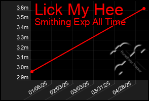 Total Graph of Lick My Hee