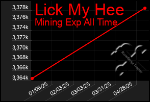 Total Graph of Lick My Hee