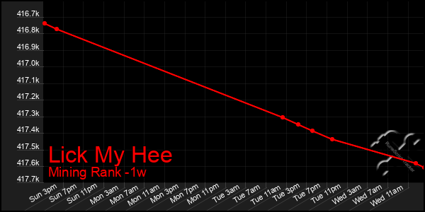 Last 7 Days Graph of Lick My Hee