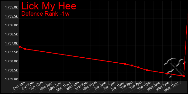 Last 7 Days Graph of Lick My Hee