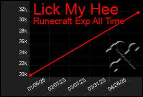 Total Graph of Lick My Hee