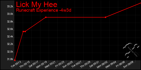 Last 31 Days Graph of Lick My Hee