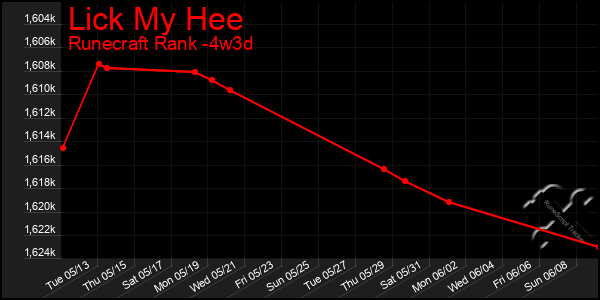 Last 31 Days Graph of Lick My Hee