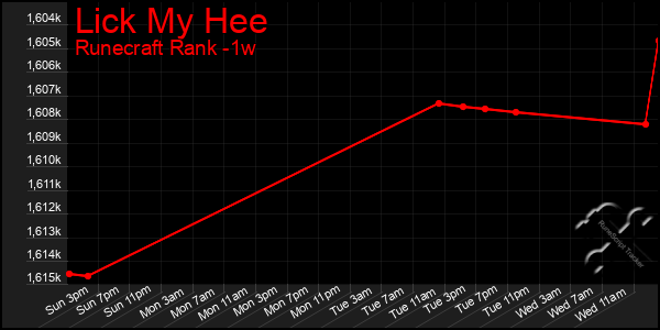 Last 7 Days Graph of Lick My Hee