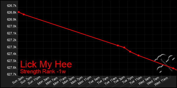 Last 7 Days Graph of Lick My Hee