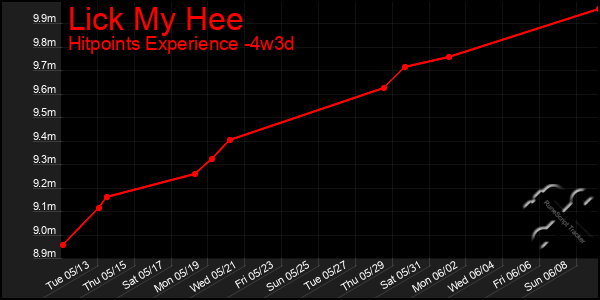 Last 31 Days Graph of Lick My Hee