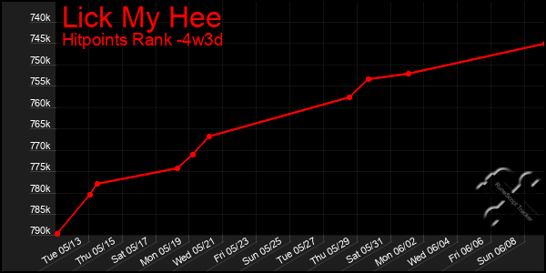 Last 31 Days Graph of Lick My Hee