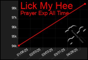 Total Graph of Lick My Hee
