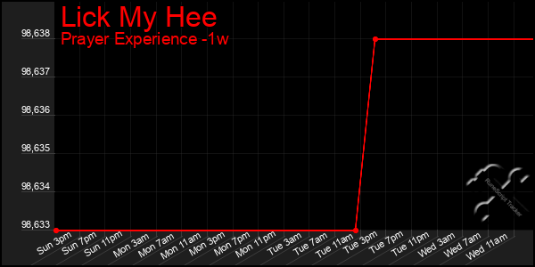 Last 7 Days Graph of Lick My Hee
