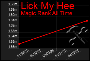 Total Graph of Lick My Hee