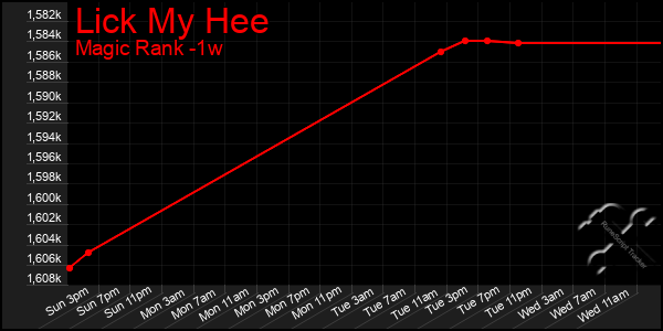 Last 7 Days Graph of Lick My Hee