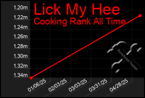 Total Graph of Lick My Hee