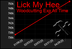 Total Graph of Lick My Hee