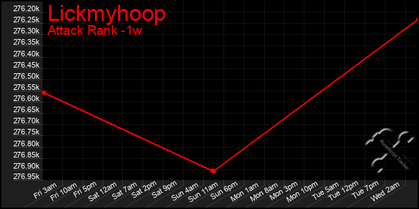 Last 7 Days Graph of Lickmyhoop