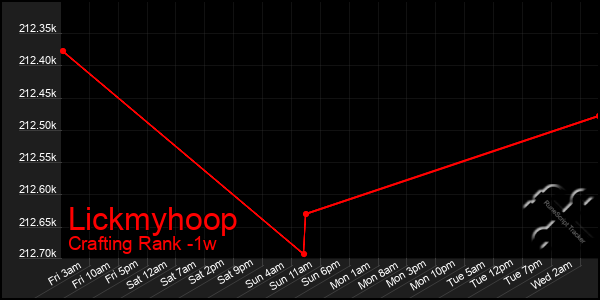 Last 7 Days Graph of Lickmyhoop