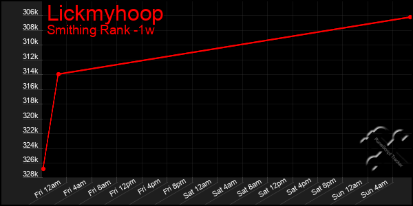 Last 7 Days Graph of Lickmyhoop