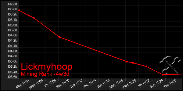 Last 31 Days Graph of Lickmyhoop