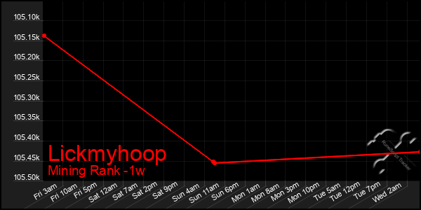 Last 7 Days Graph of Lickmyhoop