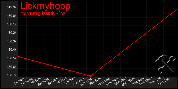 Last 7 Days Graph of Lickmyhoop