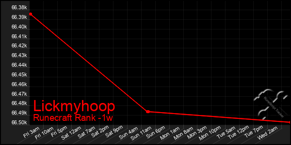 Last 7 Days Graph of Lickmyhoop