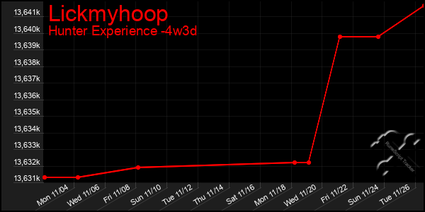 Last 31 Days Graph of Lickmyhoop