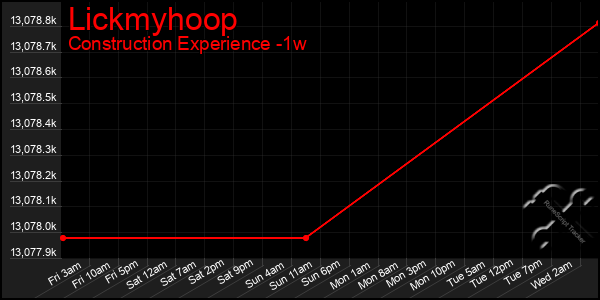 Last 7 Days Graph of Lickmyhoop