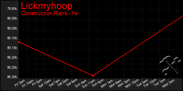 Last 7 Days Graph of Lickmyhoop