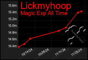 Total Graph of Lickmyhoop