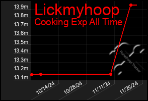 Total Graph of Lickmyhoop