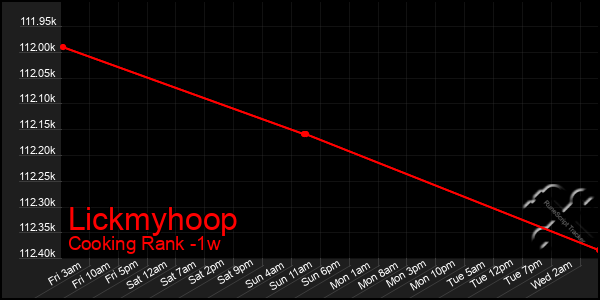 Last 7 Days Graph of Lickmyhoop