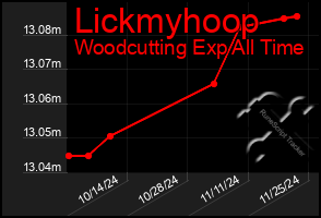 Total Graph of Lickmyhoop