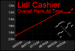 Total Graph of Lidl Cashier