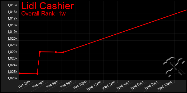 Last 7 Days Graph of Lidl Cashier