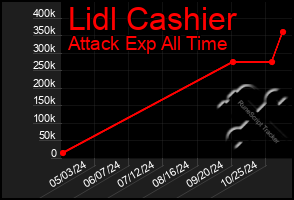 Total Graph of Lidl Cashier