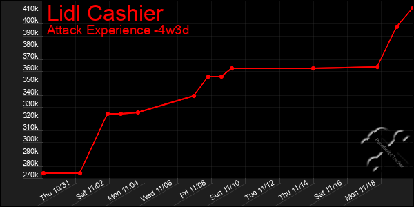 Last 31 Days Graph of Lidl Cashier