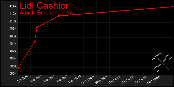 Last 7 Days Graph of Lidl Cashier