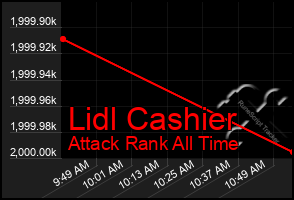 Total Graph of Lidl Cashier