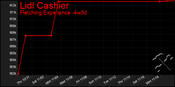 Last 31 Days Graph of Lidl Cashier