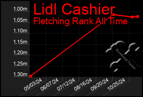 Total Graph of Lidl Cashier