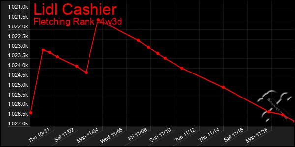 Last 31 Days Graph of Lidl Cashier