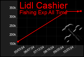 Total Graph of Lidl Cashier