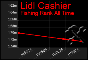 Total Graph of Lidl Cashier