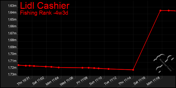 Last 31 Days Graph of Lidl Cashier